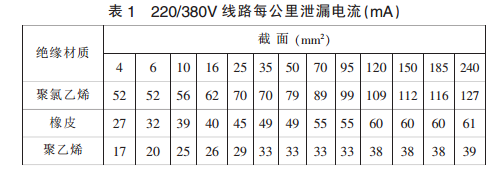 剩余電流式電氣火災監(jiān)控探測器的報警值設(shè)置范圍的討論研究