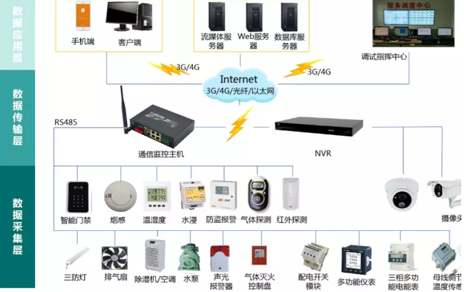 變電站(所)、配電室智能綜合監(jiān)控系統(tǒng)(輕松實(shí)現(xiàn)變電站(所)、配電室綜合監(jiān)控的智能化、集約化管控)