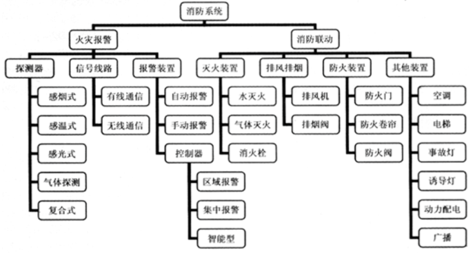消防預(yù)警子系統(tǒng)包括哪些子系統(tǒng)？子系統(tǒng)名稱