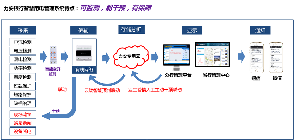 如何讓銀行用電“智慧”起來？(金融行業(yè)智慧用電解決方案)
