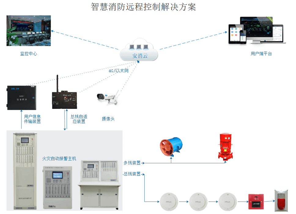 青鳥消防主機聯(lián)網(wǎng)上云平臺(消防主機聯(lián)網(wǎng)消防遠(yuǎn)程監(jiān)控平臺方案)