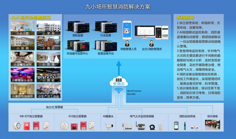 九小場所消防安全管理系統(tǒng)(一種適用于九小單位的智慧消防報警系統(tǒng))