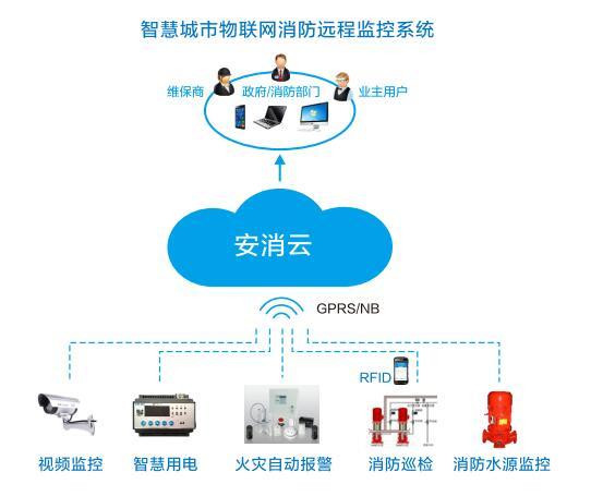 智慧消防，消防物聯網平臺，智慧消防整體解決方案