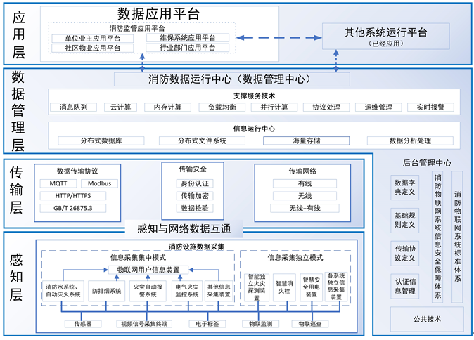 江西省消防物聯(lián)網(wǎng)系統(tǒng)設(shè)計施工驗(yàn)收標(biāo)準(zhǔn)